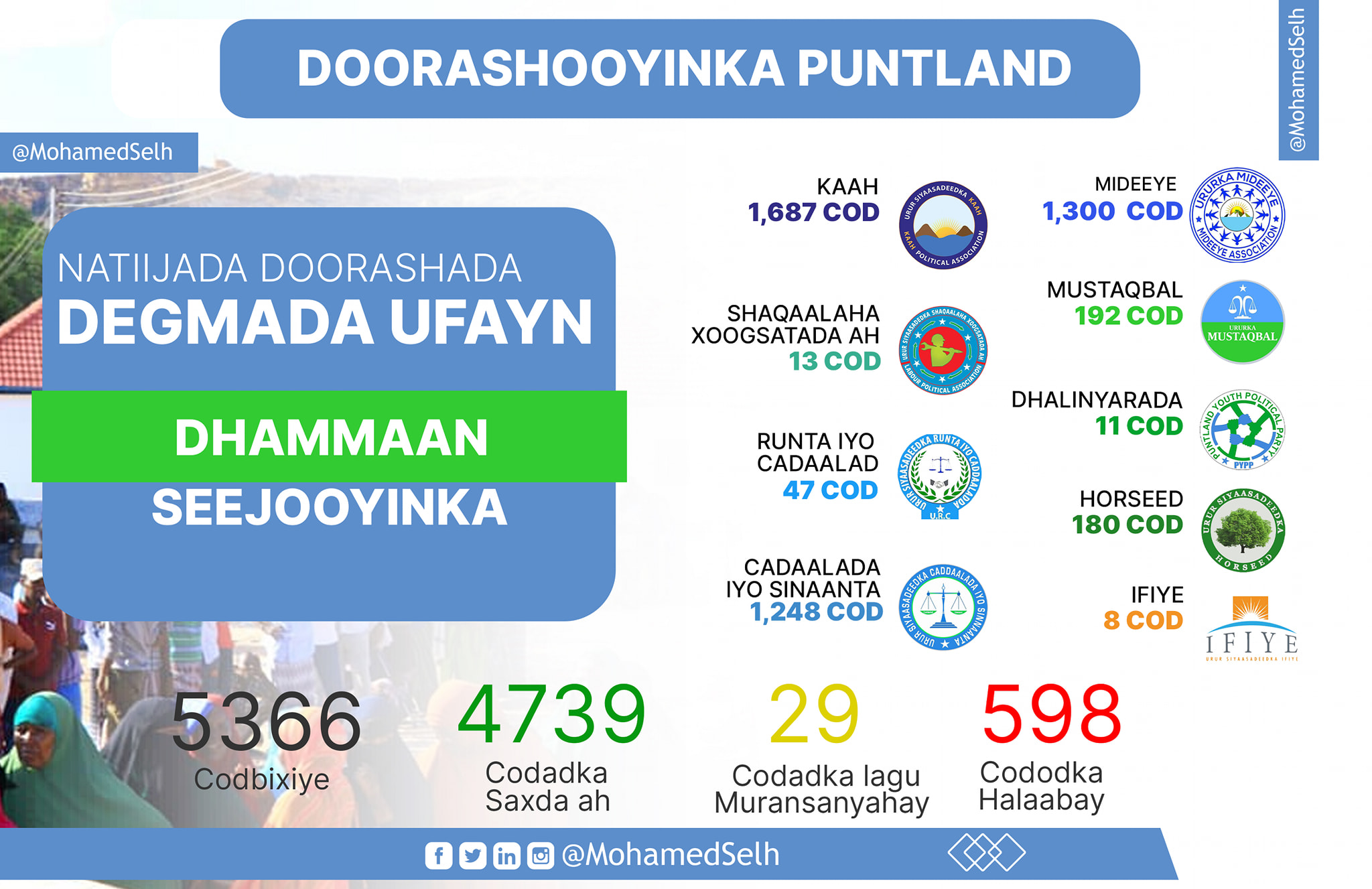 Wararkii Ugu Danbeeyay Ee Natiijada Tinrinta Codadka Doorashada Puntland